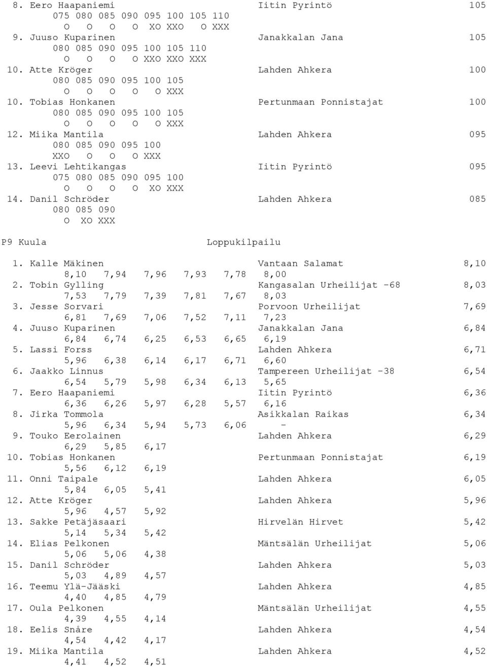 Miika Mantila Lahden Ahkera 095 080 085 090 095 100 XXO O O O XXX 13. Leevi Lehtikangas Iitin Pyrintö 095 075 080 085 090 095 100 O O O O XO XXX 14.