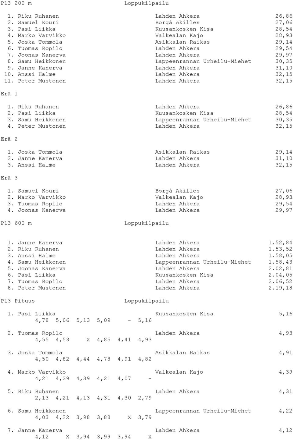 Janne Kanerva Lahden Ahkera 31,10 10. Anssi Halme Lahden Ahkera 32,15 11. Peter Mustonen Lahden Ahkera 32,15 1. Riku Ruhanen Lahden Ahkera 26,86 2. Pasi Liikka Kuusankosken Kisa 28,54 3.