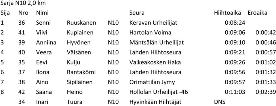 0:00:57 5 5 Eevi Kulju N0 Valkeakosken Haka 0:09:6 0:0:0 6 7 Ilona Rantakömi N0 Lahden Hiihtoseura 0:09:56 0:0: 7 8 Aino