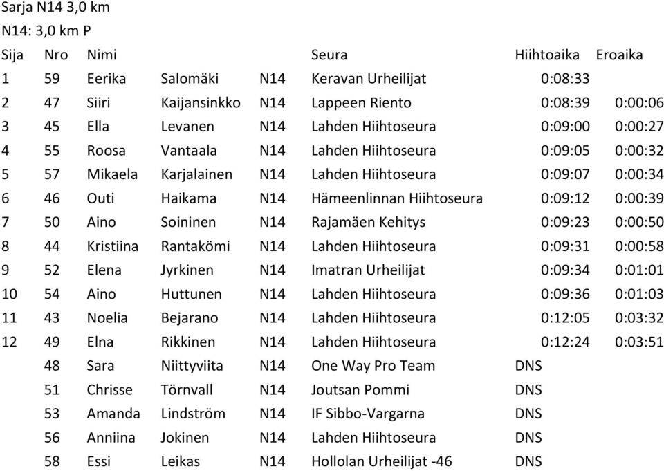 Rajamäen Kehitys 0:09: 0:00:50 8 Kristiina Rantakömi N Lahden Hiihtoseura 0:09: 0:00:58 9 5 Elena Jyrkinen N Imatran Urheilijat 0:09: 0:0:0 0 5 Aino Huttunen N Lahden Hiihtoseura 0:09:6 0:0:0 Noelia