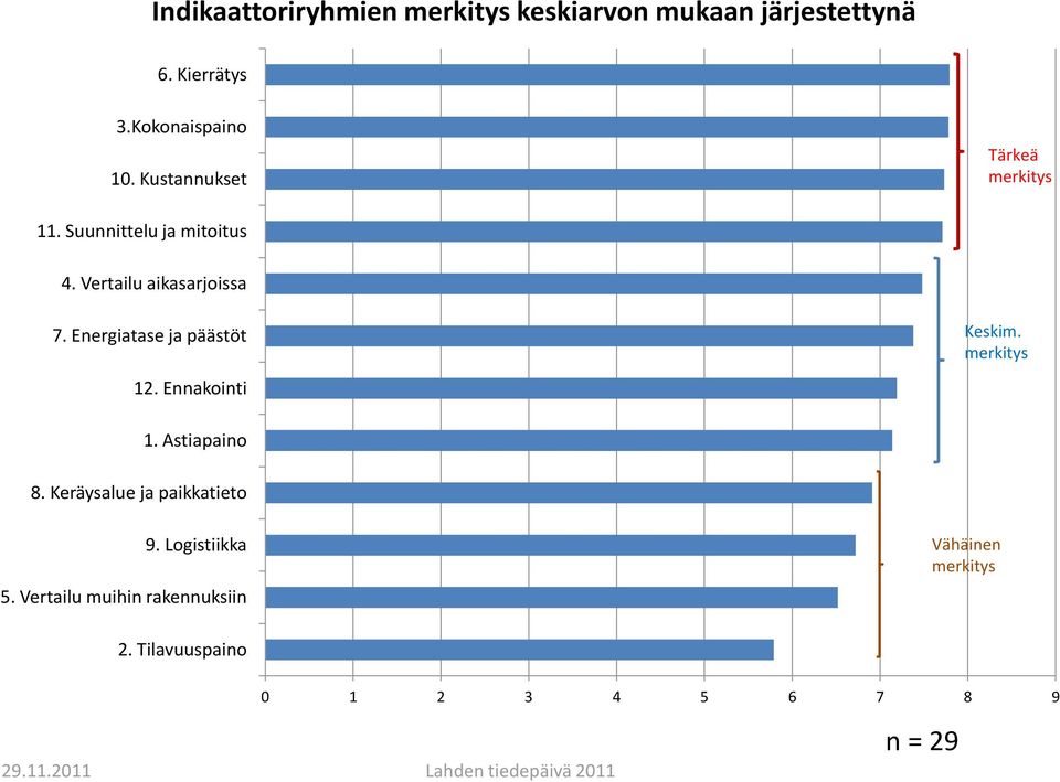 Energiatase ja päästöt 12. Ennakointi Keskim. merkitys 1. Astiapaino 8.