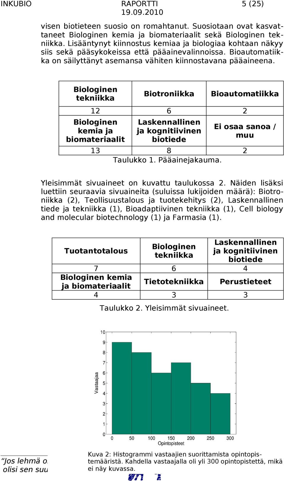 Biologinen tekniikka Biotroniikka Bioautomatiikka 12 6 2 Biologinen kemia ja biomateriaalit Laskennallinen ja kognitiivinen biotiede Ei osaa sanoa / muu 13 8 2 Taulukko 1. Pääainejakauma.
