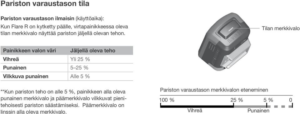 Tilan merkkivalo Painikkeen valon väri Jäljellä oleva teho Vihreä Yli 25 % Punainen 5 25 % Vilkkuva punainen Alle 5 % **Kun pariston teho on