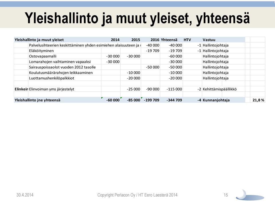vuoden 2012 tasolle -50 000-50 000 Hallintojohtaja Koulutusmäärärahojen leikkaaminen -10 000-10 000 Hallintojohtaja Luottamushenkilöpalkkiot -20 000-20 000 Hallintojohtaja Elinkeinotoimi Elinvoiman