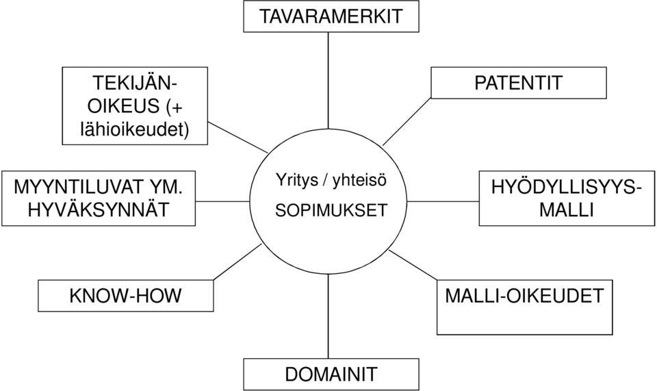 HYVÄKSYNNÄT Yritys / yhteisö SOPIMUKSET