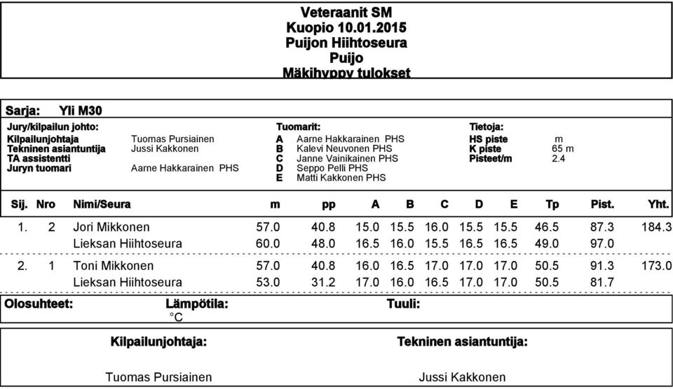 3 Lieksan Hiihtoseura 60.0 48.0 16.5 16.0 15.5 16.5 16.5 49.0 97.0 2. 1 Toni Mikkonen 57.0 40.