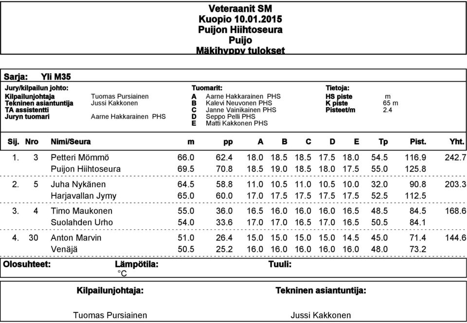 3 Harjavallan Jyy 65.0 60.0 17.0 17.5 17.5 17.5 17.5 52.5 112.5 3. 4 Tio Maukonen 55.0 36.0 16.5 16.0 16.0 16.0 16.5 48.5 84.5 168.6 Suolahden Urho 54.