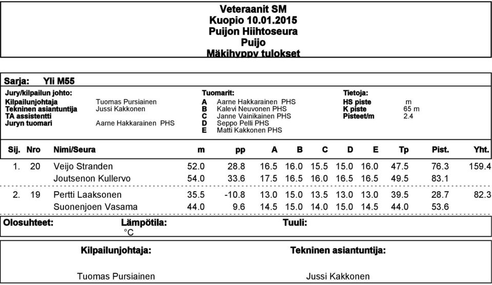 4 Joutsenon Kullervo 54.0 33.6 17.5 16.5 16.0 16.5 16.5 49.5 83.1 2. 19 Pertti Laaksonen 35.