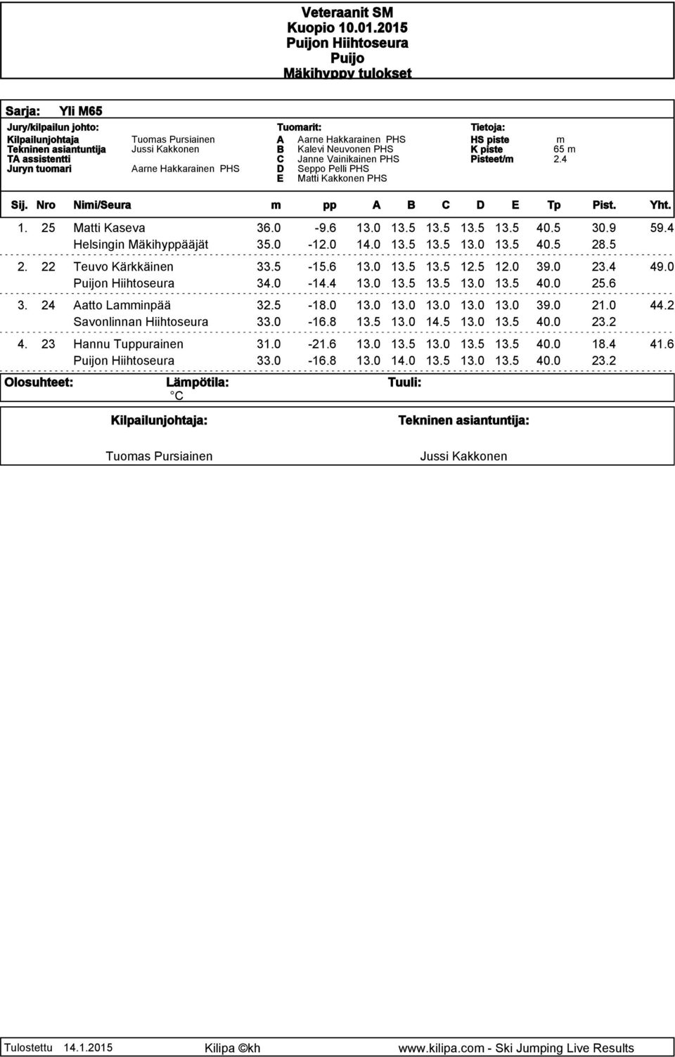 6 3. 24 Aatto Lainpää 32.5-18.0 13.0 13.0 13.0 13.0 13.0 39.0 21.0 44.2 Savonlinnan Hiihtoseura 33.0-16.8 13.5 13.0 14.5 13.0 13.5 40.0 23.2 4. 23 Hannu Tuppurainen 31.0-21.6 13.