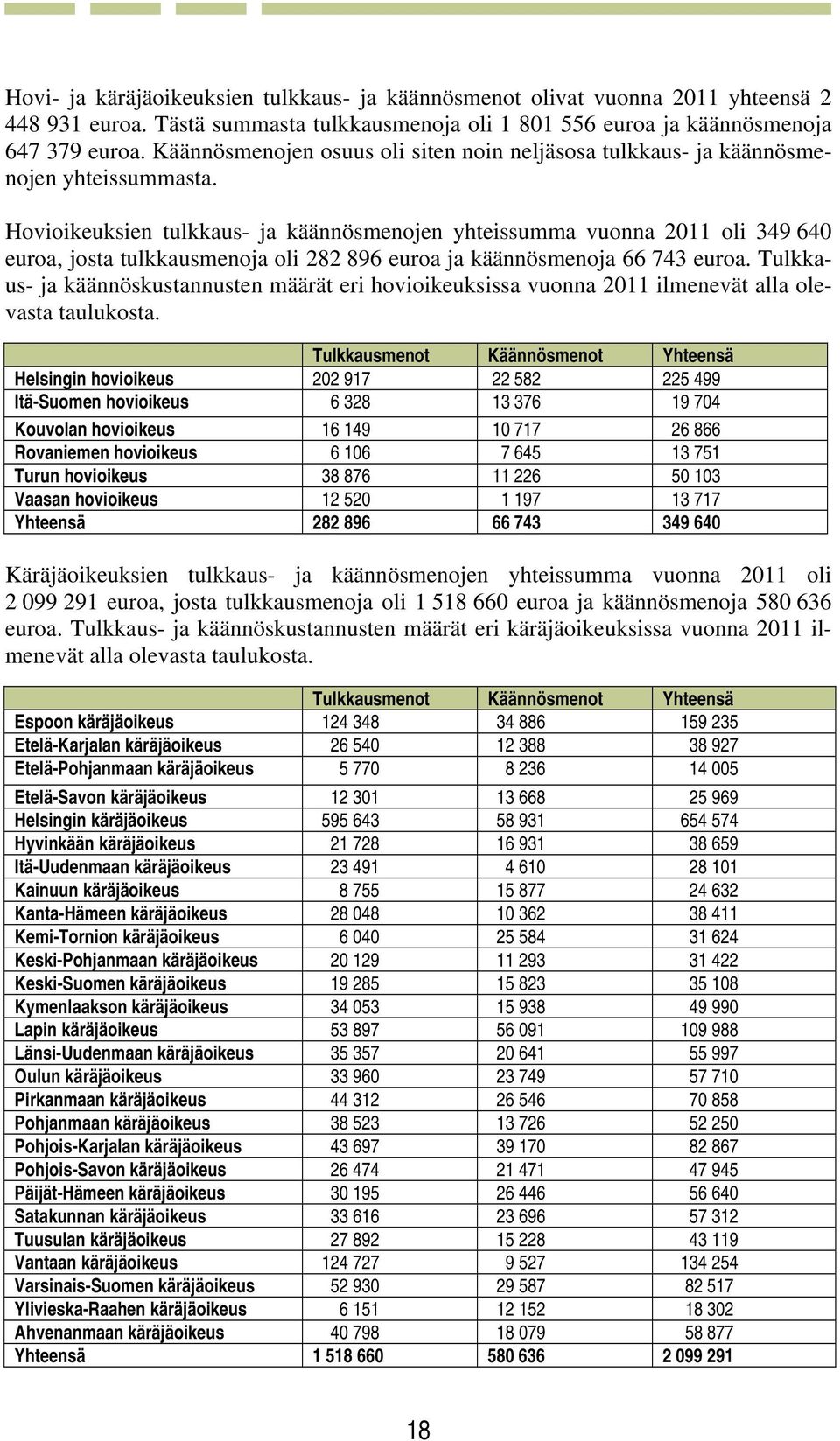 Hovioikeuksien tulkkaus- ja käännösmenojen yhteissumma vuonna 2011 oli 349 640 euroa, josta tulkkausmenoja oli 282 896 euroa ja käännösmenoja 66 743 euroa.