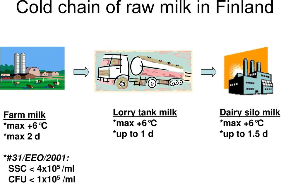 /ml CFU < 1x10 5 /ml Lorry tank milk *max +6 C