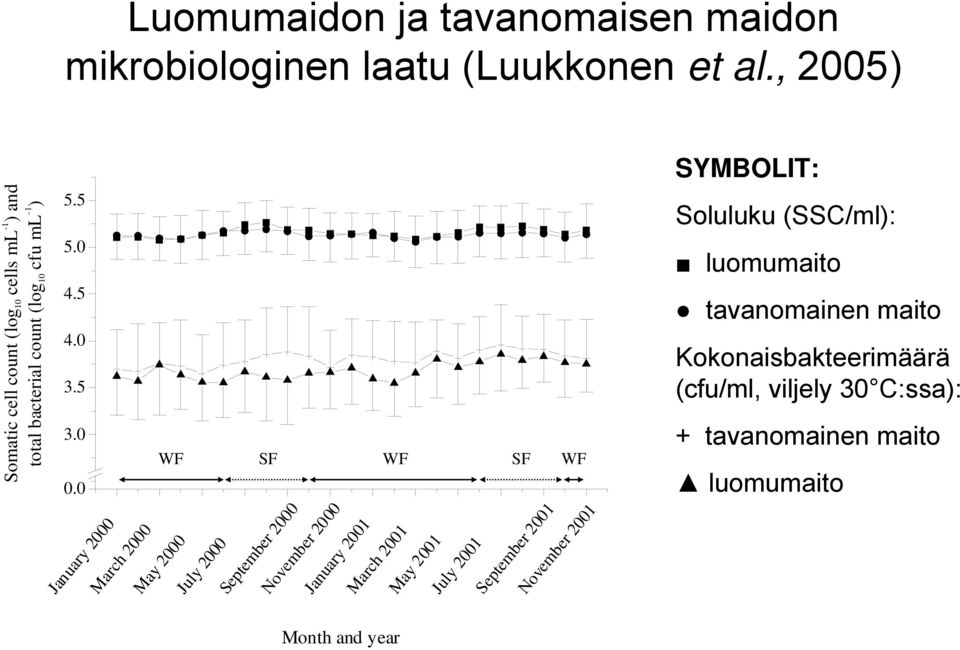 0 WF SF WF SF WF + tavanomainen maito luomumaito January 2000 March 2000 May 2000 July 2000 September 2000 November 2000