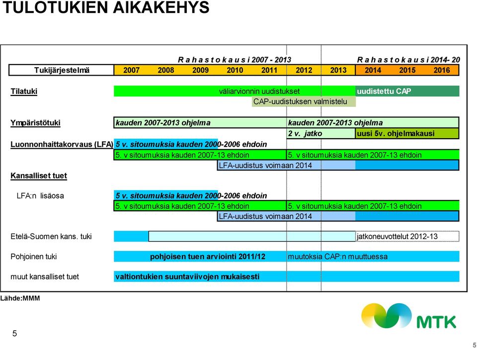 v sitoumuksia kauden 2007-13 ehdoin 5. v sitoumuksia kauden 2007-13 ehdoin LFA-uudistus voimaan 2014 Kansalliset tuet LFA:n lisäosa 5 v. sitoumuksia kauden 2000-2006 ehdoin 5.