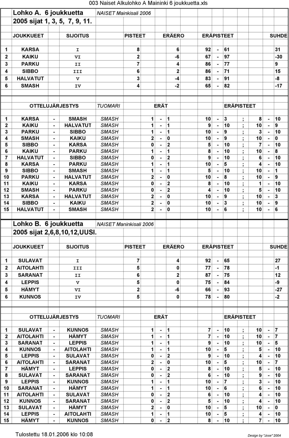 OTTELUJÄRJESTYS TUOMARI ERÄT ERÄPISTEET 1 KARSA - SMASH SMASH 1-1 10-3 ; 8-10 2 KAIKU - HALVATUT SMASH 1-1 9-10 ; 10-9 3 PARKU - SIBBO SMASH 1-1 10-9 ; 3-10 4 SMASH - KAIKU SMASH 2-0 10-9 ; 10-0 5