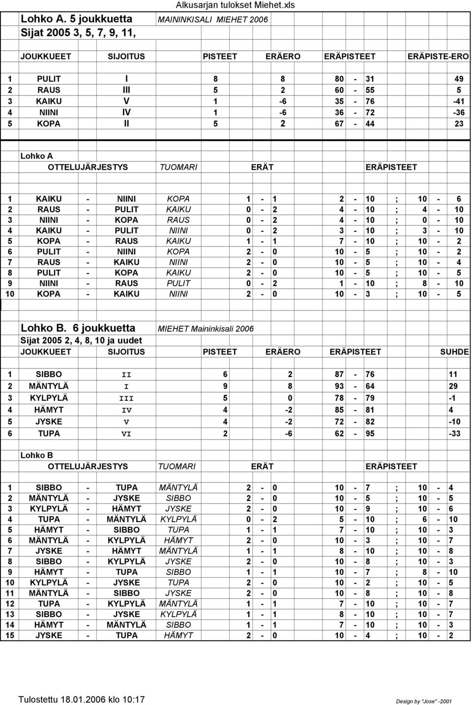 67-44 23 Lohko A OTTELUJÄRJESTYS TUOMARI ERÄT ERÄPISTEET 1 KAIKU - NIINI KOPA 1-1 2-10 ; 10-6 2 RAUS - PULIT KAIKU 0-2 4-10 ; 4-10 3 NIINI - KOPA RAUS 0-2 4-10 ; 0-10 4 KAIKU - PULIT NIINI 0-2 3-10 ;