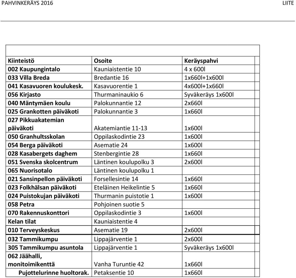 Akatemiantie 11-13 1x600l 050 Granhultsskolan Oppilaskodintie 23 1x600l 054 Berga päiväkoti Asematie 24 1x600l 028 Kasabergets daghem Stenbergintie 28 1x660l 051 Svenska skolcentrum Läntinen