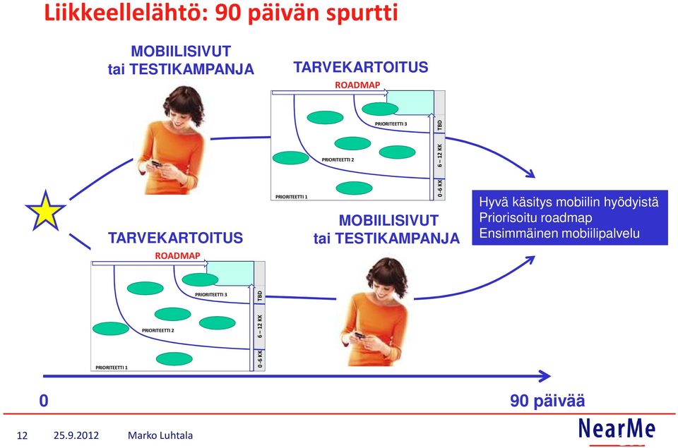 MOBIILISIVUT tai TESTIKAMPANJA Hyvä käsitys mobiilin hyödyistä Priorisoitu roadmap Ensimmäinen