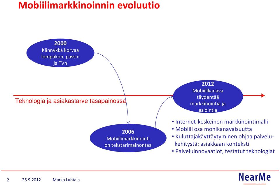 asiointia Internet-keskeinen markkinointimalli Mobiili osa monikanavaisuutta Kuluttajakäyttäytyminen