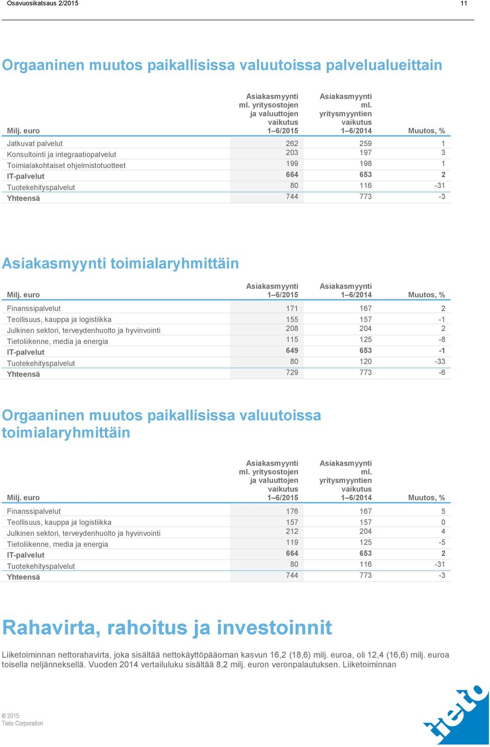 Tuotekehityspalvelut 80 116-31 Yhteensä 744 773-3 Asiakasmyynti toimialaryhmittäin Milj.