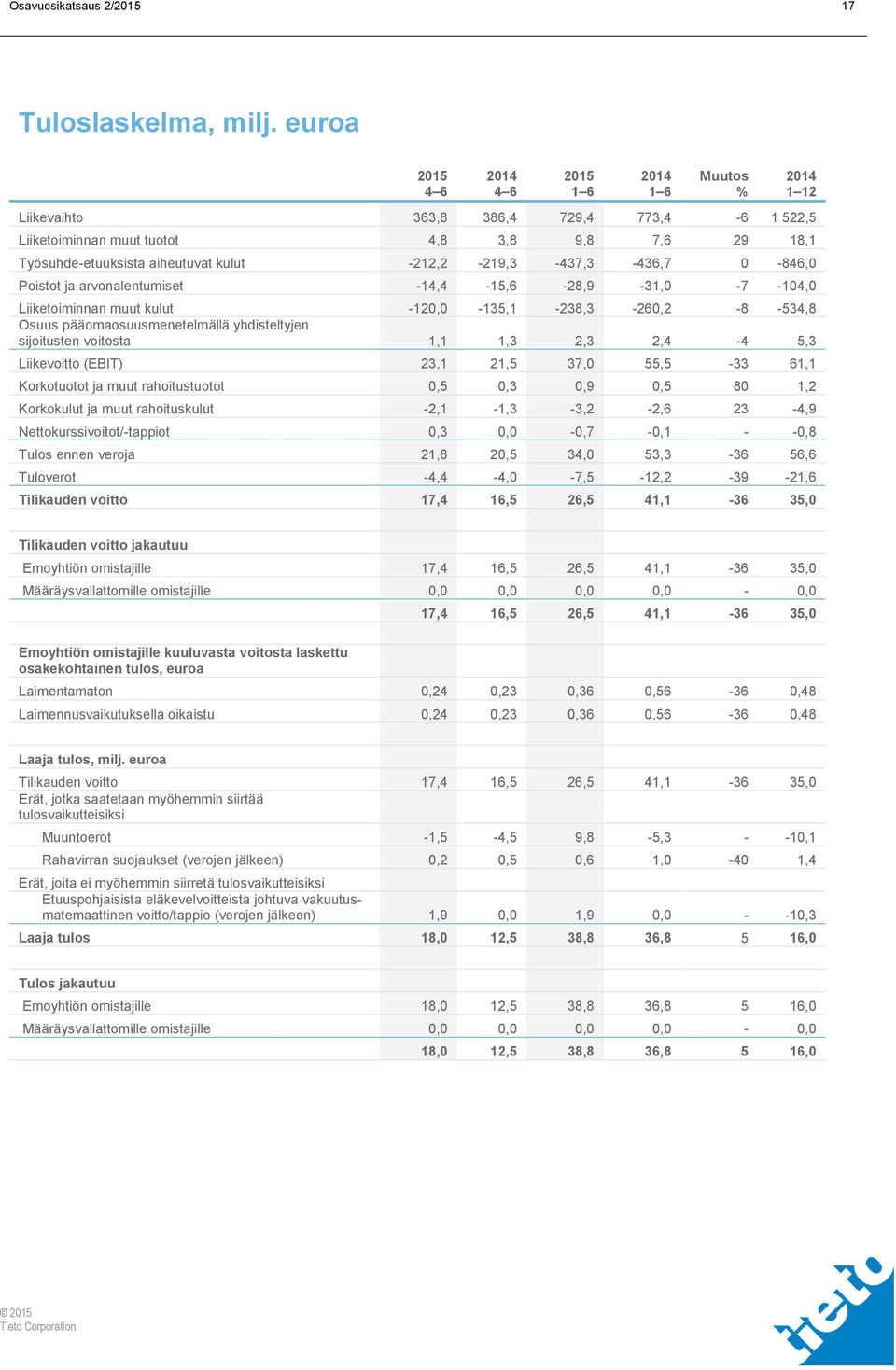 ja arvonalentumiset -14,4-15,6-28,9-31,0-7 -104,0 Liiketoiminnan muut kulut -120,0-135,1-238,3-260,2-8 -534,8 Osuus pääomaosuusmenetelmällä yhdisteltyjen sijoitusten voitosta 1,1 1,3 2,3 2,4-4 5,3