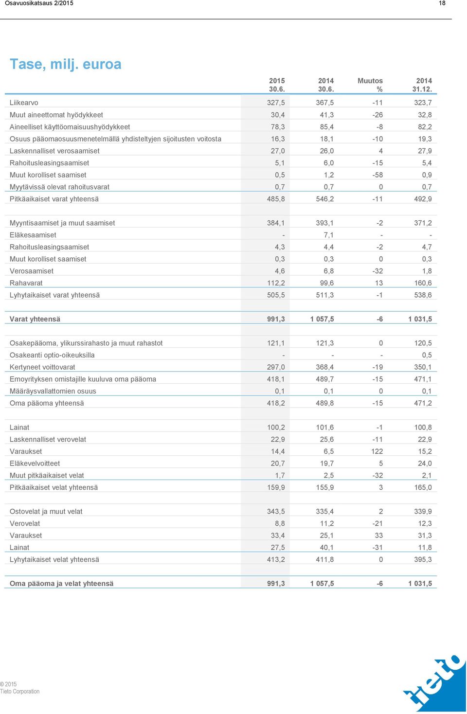 16,3 18,1-10 19,3 Laskennalliset verosaamiset 27,0 26,0 4 27,9 Rahoitusleasingsaamiset 5,1 6,0-15 5,4 Muut korolliset saamiset 0,5 1,2-58 0,9 Myytävissä olevat rahoitusvarat 0,7 0,7 0 0,7