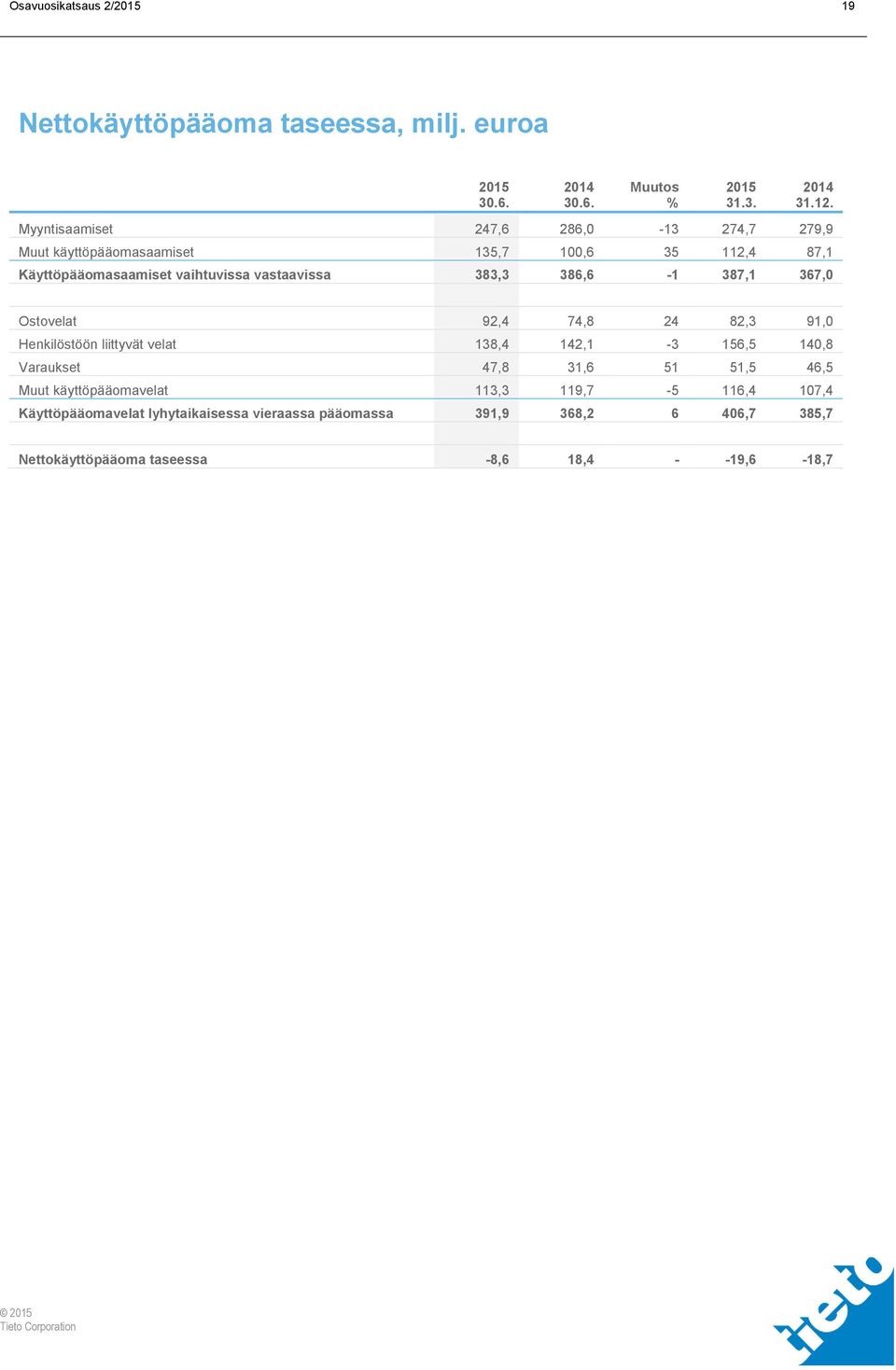 383,3 386,6-1 387,1 367,0 Ostovelat 92,4 74,8 24 82,3 91,0 Henkilöstöön liittyvät velat 138,4 142,1-3 156,5 140,8 Varaukset 47,8 31,6 51