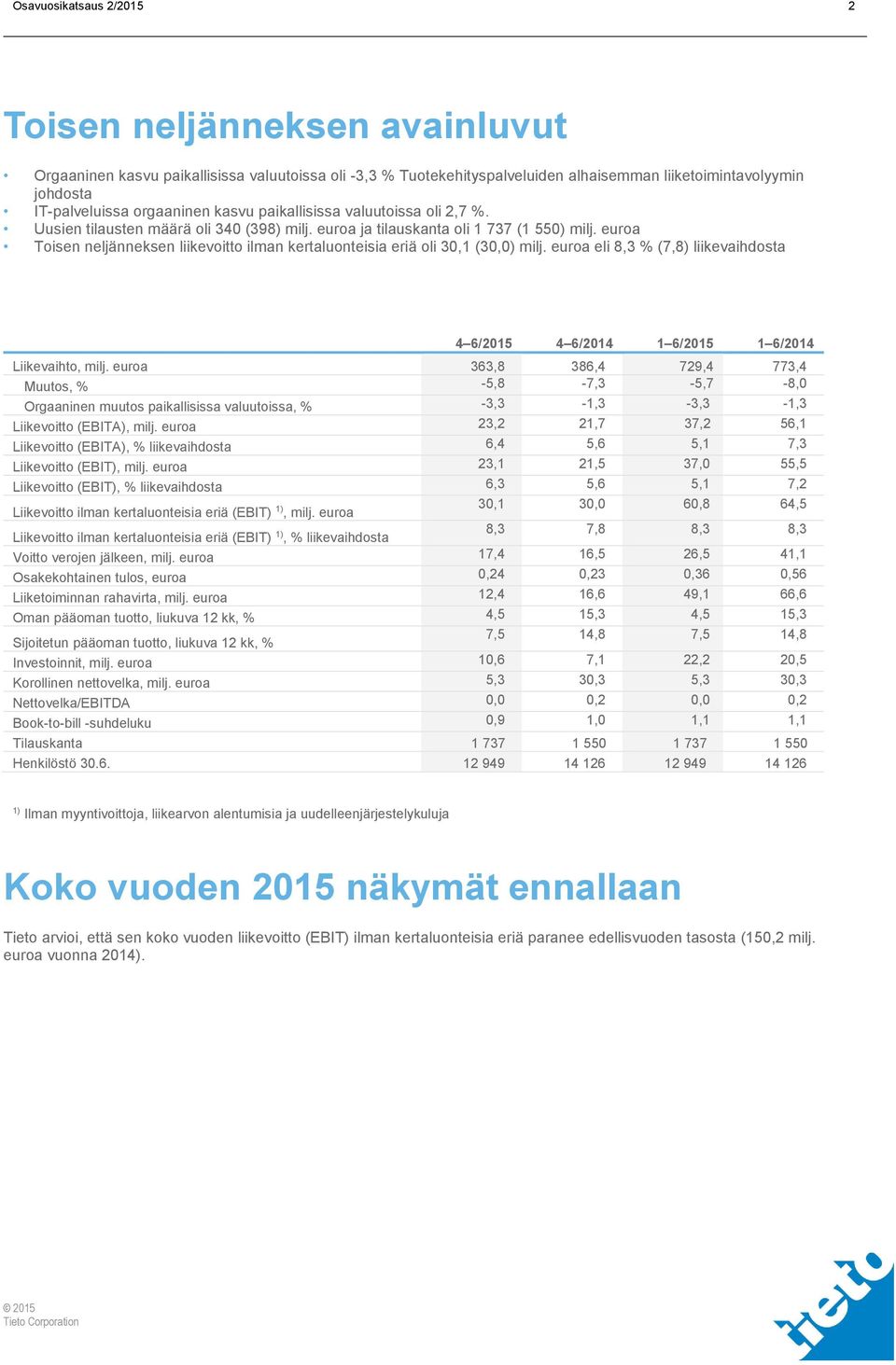 euroa Toisen neljänneksen liikevoitto ilman kertaluonteisia eriä oli 30,1 (30,0) milj. euroa eli 8,3 % (7,8) liikevaihdosta / / 1 6/ 1 6/ Liikevaihto, milj.