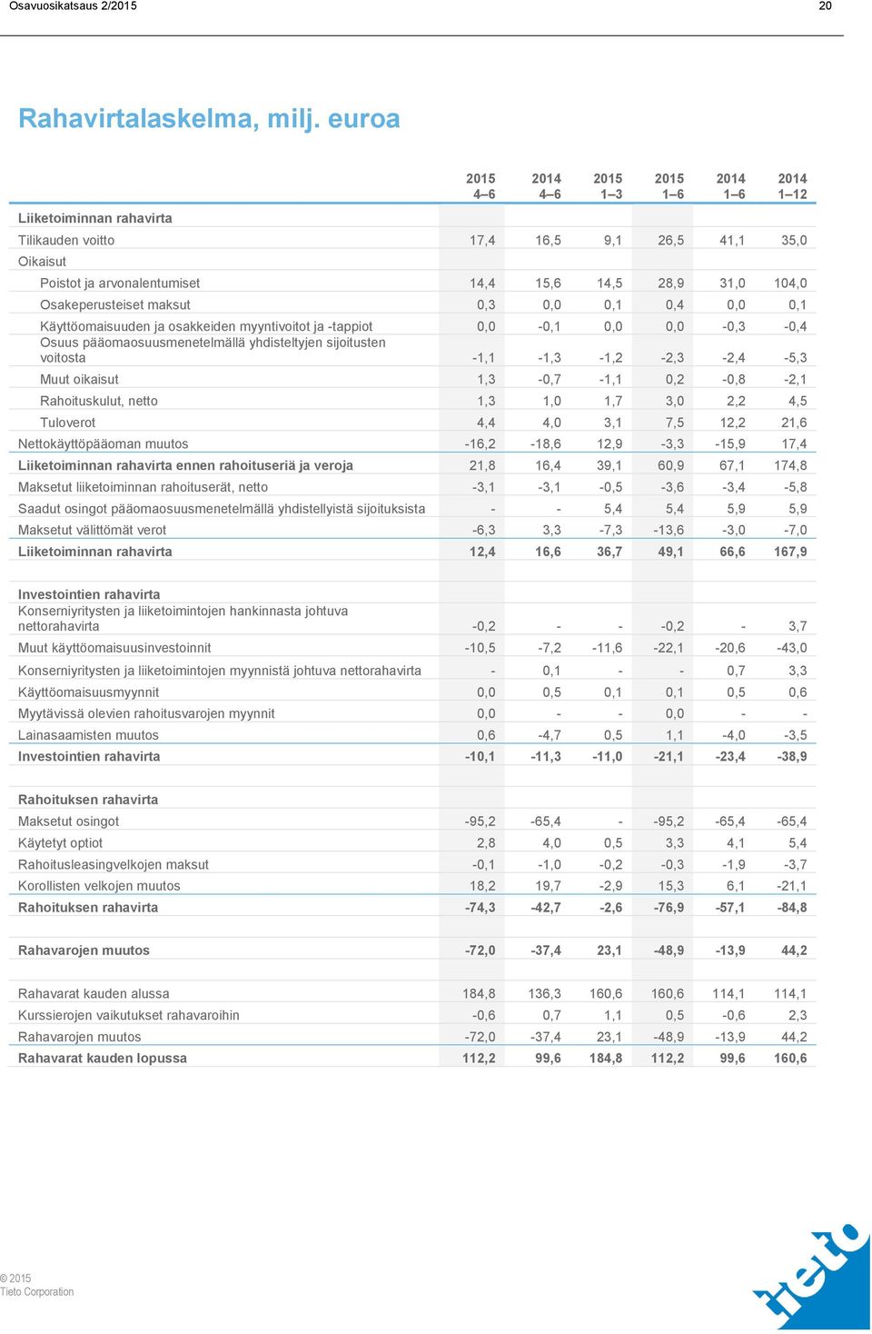 Käyttöomaisuuden ja osakkeiden myyntivoitot ja -tappiot 0,0-0,1 0,0 0,0-0,3-0,4 Osuus pääomaosuusmenetelmällä yhdisteltyjen sijoitusten voitosta -1,1-1,3-1,2-2,3-2,4-5,3 Muut oikaisut 1,3-0,7-1,1