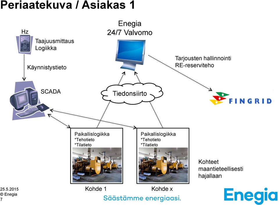 Tiedonsiirto Paikallislogiikka *Tehotieto *Tilatieto