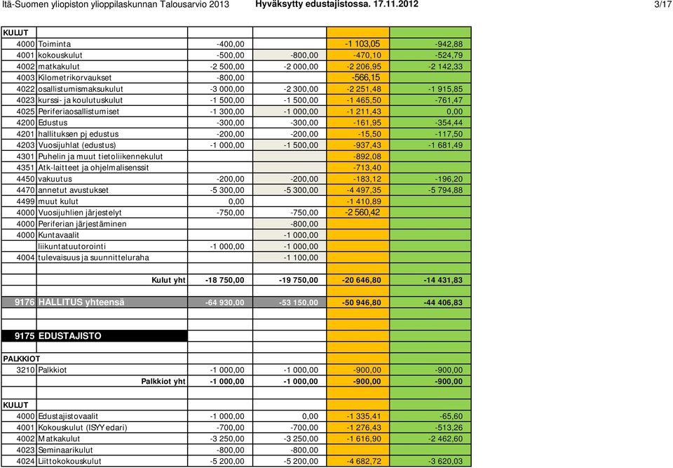 osallistumismaksukulut -3 000,00-2 300,00-2 251,48-1 915,85 4023 kurssi- ja koulutuskulut -1 500,00-1 500,00-1 465,50-761,47 4025 Periferiaosallistumiset -1 300,00-1 000,00-1 211,43 0,00 4200 Edustus