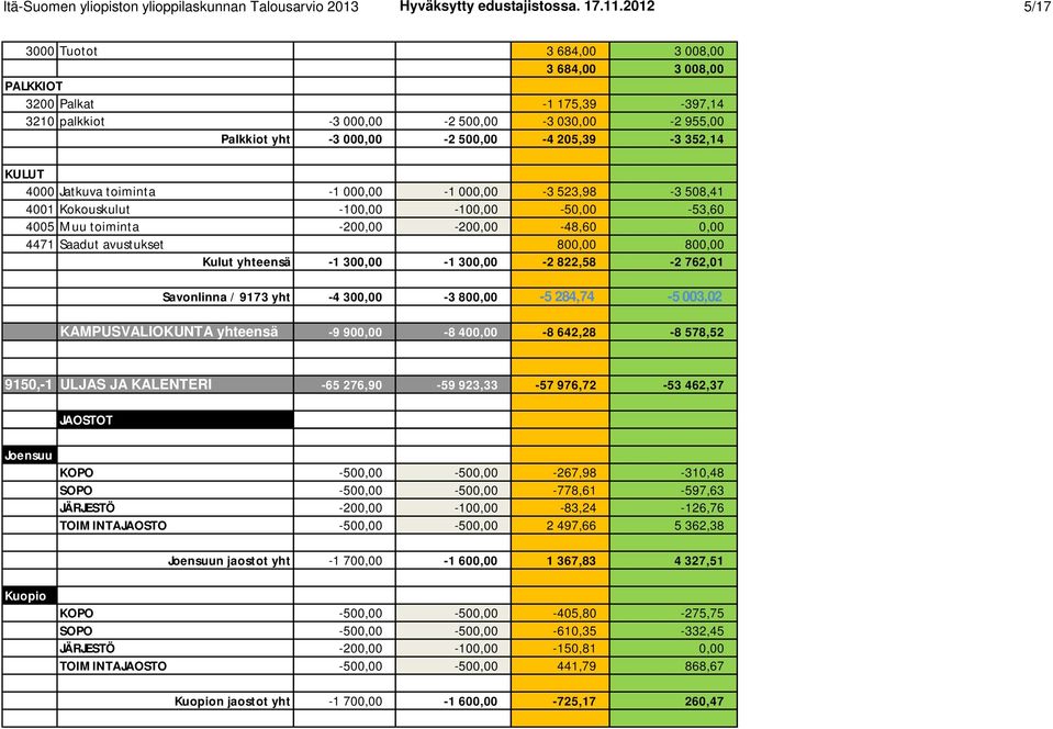 Jatkuva toiminta -1 000,00-1 000,00-3 523,98-3 508,41 4001 Kokouskulut -100,00-100,00-50,00-53,60 4005 Muu toiminta -200,00-200,00-48,60 0,00 4471 Saadut avustukset 800,00 800,00 Kulut yhteensä -1