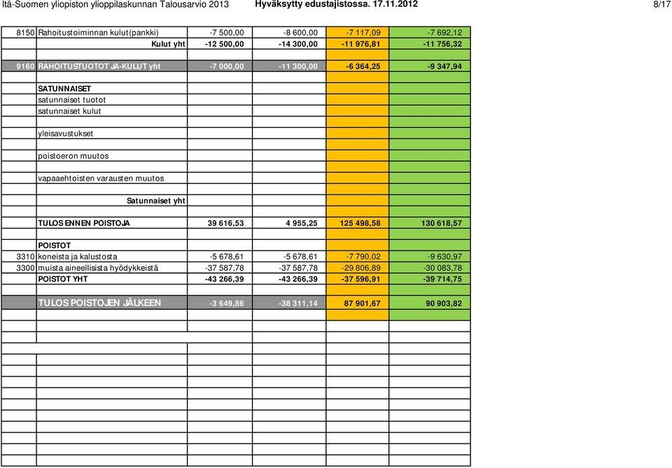 347,94 SATUNNAISET satunnaiset tuotot satunnaiset kulut yleisavustukset poistoeron muutos vapaaehtoisten varausten muutos Satunnaiset yht TULOS ENNEN POISTOJA 39 616,53 4 955,25 125 498,58 130 618,57