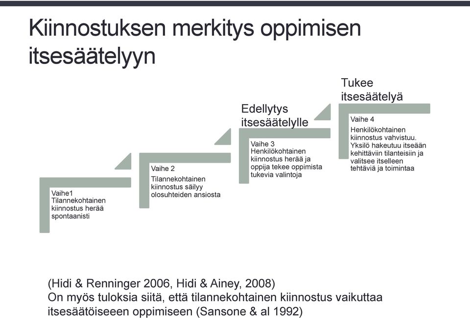 itsesäätelyä Vaihe 4 Henkilökohtainen kiinnostus vahvistuu.