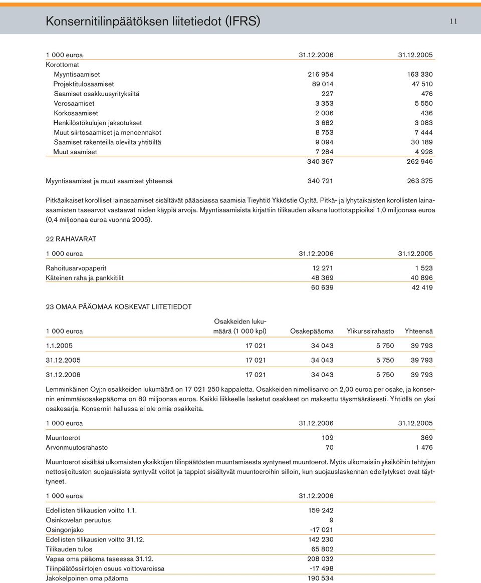 721 263 375 Pitkäaikaiset korolliset lainasaamiset sisältävät pääasiassa saamisia Tieyhtiö Ykköstie Oy:ltä.