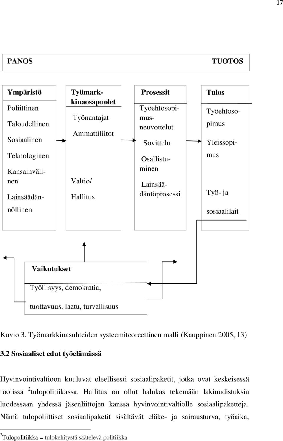 3. Työmarkkinasuhteiden systeemiteoreettinen malli (Kauppinen 2005, 13) 3.
