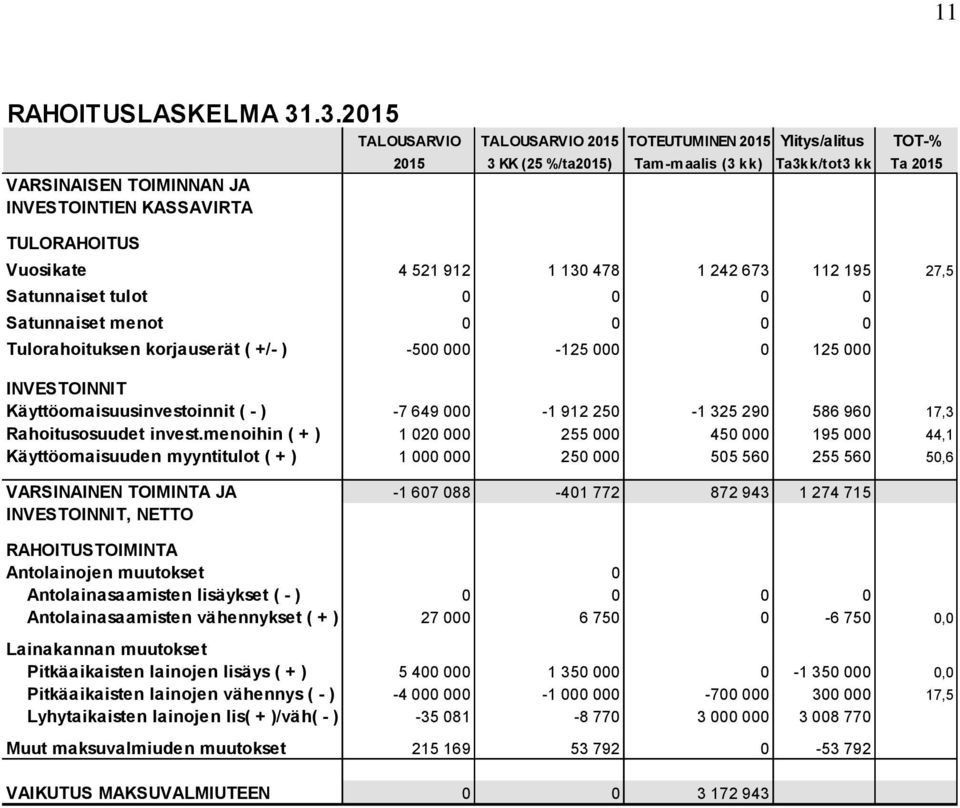 2015 Vuosikate 4 521 912 1 130 478 1 242 673 112 195 27,5 Satunnaiset tulot 0 0 0 0 Satunnaiset menot 0 0 0 0 Tulorahoituksen korjauserät ( +/- ) -500 000-125 000 0 125 000 INVESTOINNIT