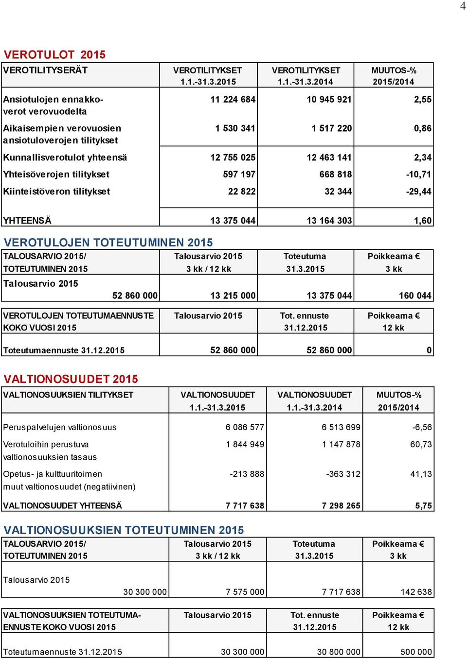 yhteensä 12 755 025 12 463 141 2,34 Yhteisöverojen tilitykset 597 197 668 818-10,71 Kiinteistöveron tilitykset 22 822 32 344-29,44 YHTEENSÄ 13 375 044 13 164 303 1,60 VEROTULOJEN TOTEUTUMINEN 2015