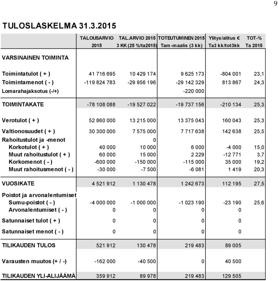 Toimintamenot ( - ) -119 824 783-29 956 196-29 142 329 813 867 24,3 Lomarahajaksotus (-/+) -220 000 TOIMINTAKATE -78 108 088-19 527 022-19 737 156-210 134 25,3 Verotulot ( + ) 52 860 000 13 215 000