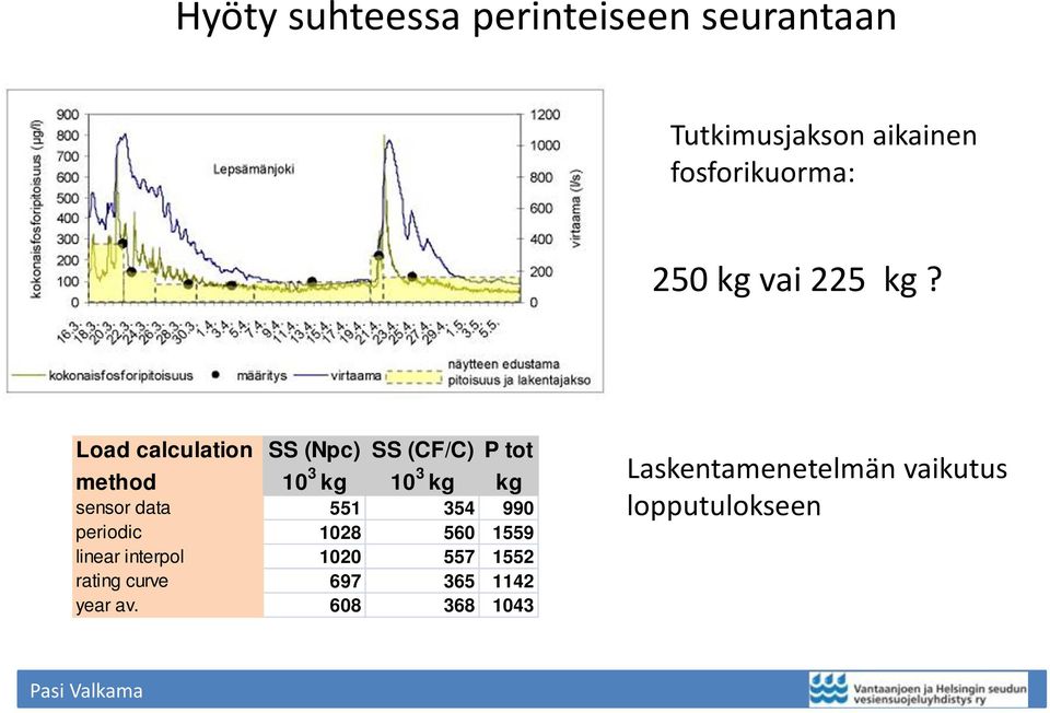 Load calculation SS (Npc) SS (CF/C) P tot method 10 3 kg 10 3 kg kg sensor data 551