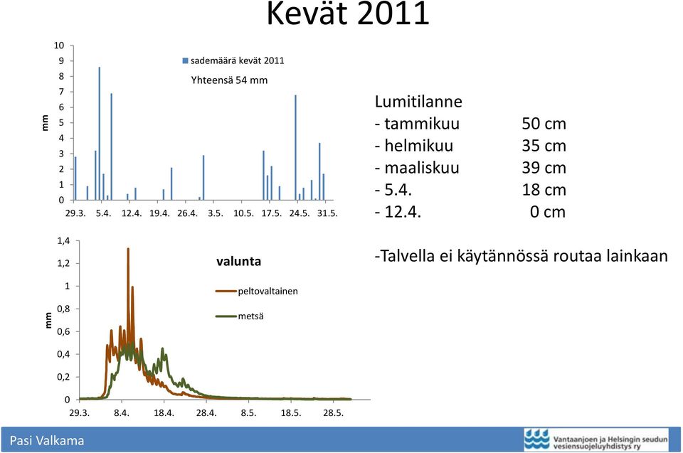 4. 18 cm -12.4. 0 cm mm 1,4 1,2 1 0,8 0,6 0,4 0,2 valunta peltovaltainen metsä -Talvella