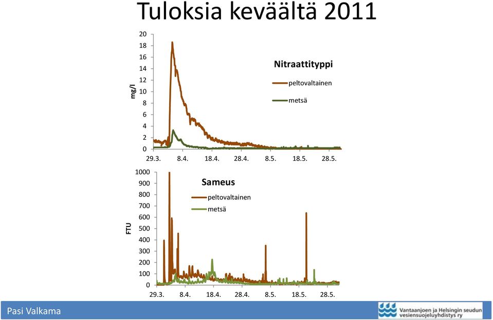 18.5. 28.5. 1000 900 Sameus 800 peltovaltainen 700 metsä 600