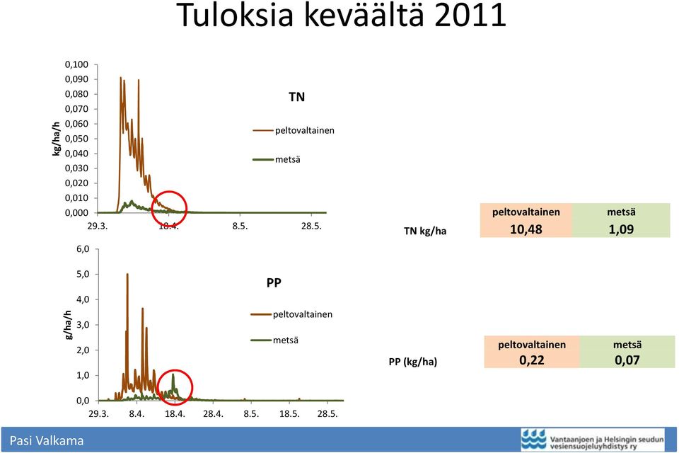 28.5. 6,0 peltovaltainen metsä TN kg/ha 10,48 1,09 g/ha/h 5,0 4,0 3,0 2,0 1,0 PP