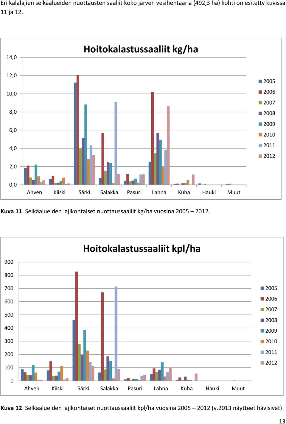 Selkäalueiden lajikohtaiset nuottaussaaliit kg/ha vuosina 25 212.