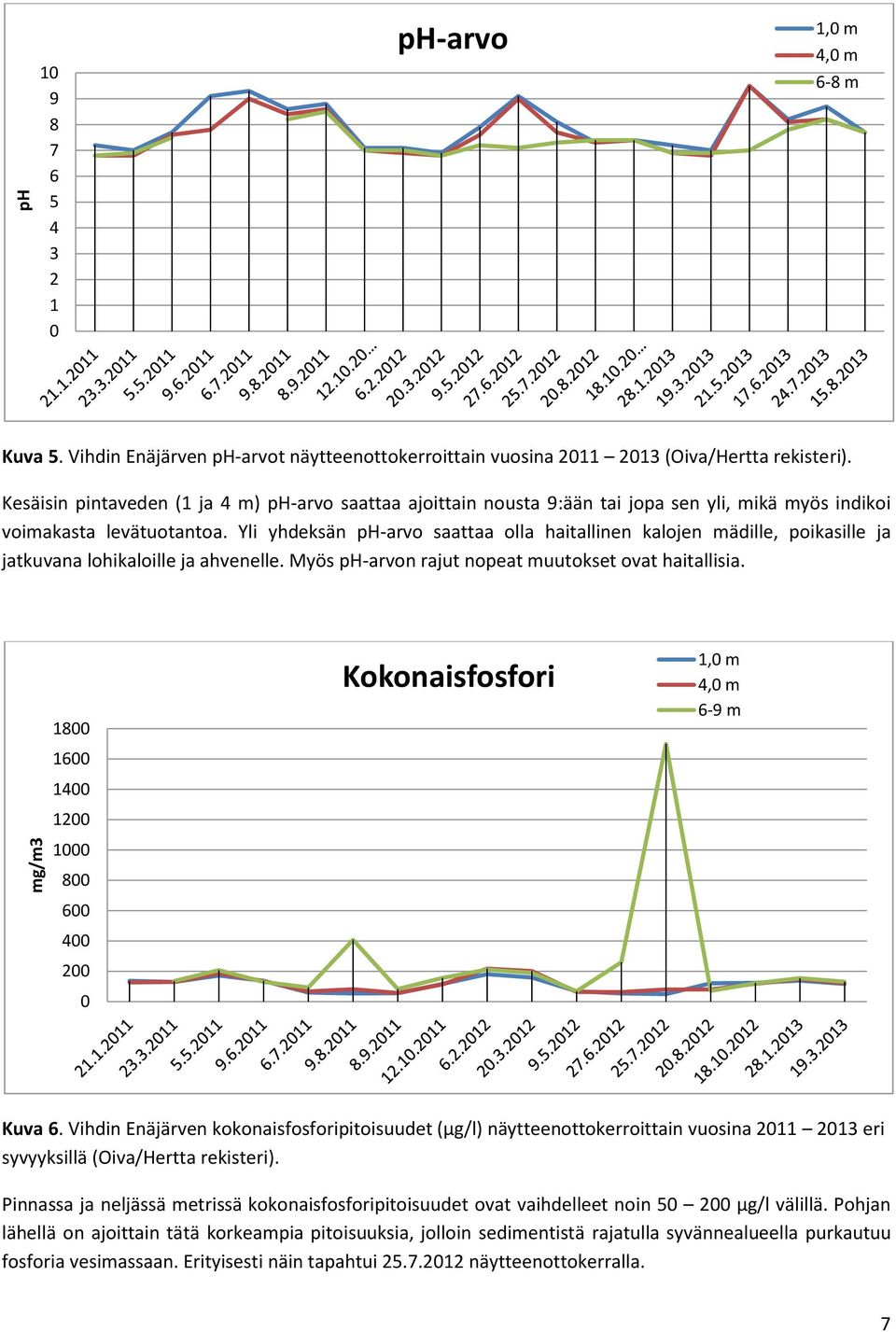 Yli yhdeksän ph-arvo saattaa olla haitallinen kalojen mädille, poikasille ja jatkuvana lohikaloille ja ahvenelle. Myös ph-arvon rajut nopeat muutokset ovat haitallisia.