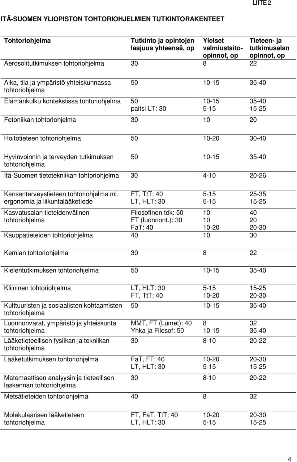 ja terveyden tutkimuksen 50 10-15 35-40 Itä-Suomen tietotekniikan 30 4-10 20-26 Kansanterveystieteen ml.
