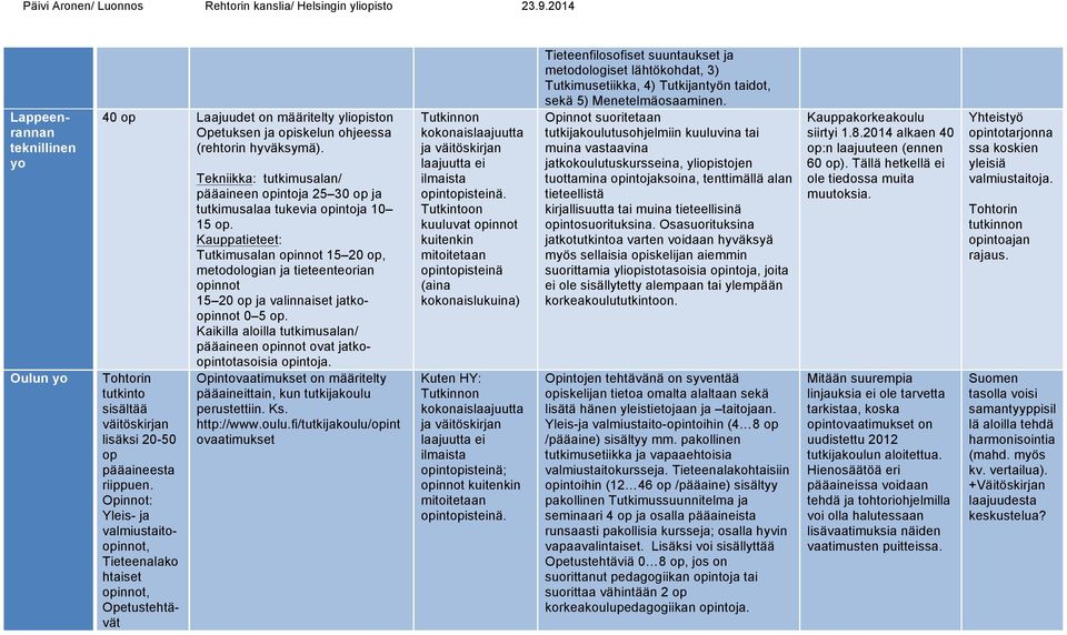 Tohtorin tutkinto sisältää väitöskirjan lisäksi 20-50 op pääaineesta riippuen.