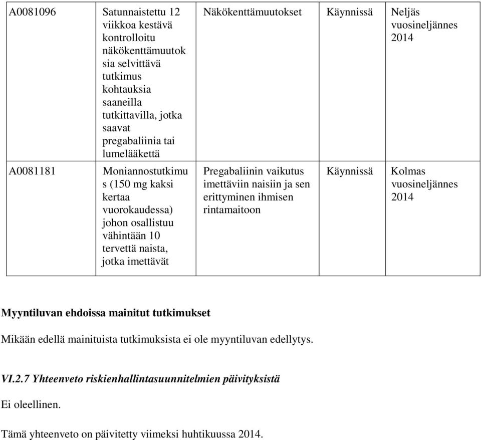 2014 Pregabaliinin vaikutus imettäviin naisiin ja sen erittyminen ihmisen rintamaitoon Käynnissä Kolmas vuosineljännes 2014 Myyntiluvan ehdoissa mainitut tutkimukset Mikään edellä