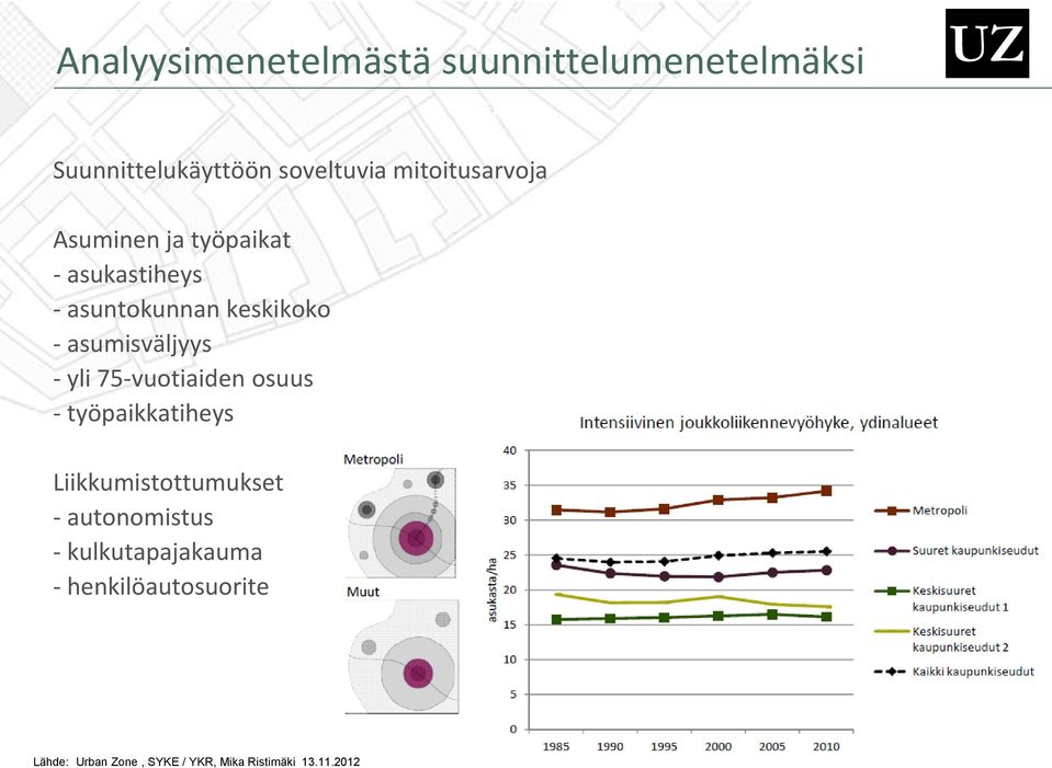 asumisväljyys - yli 75-vuotiaiden osuus - työpaikkatiheys Liikkumistottumukset -