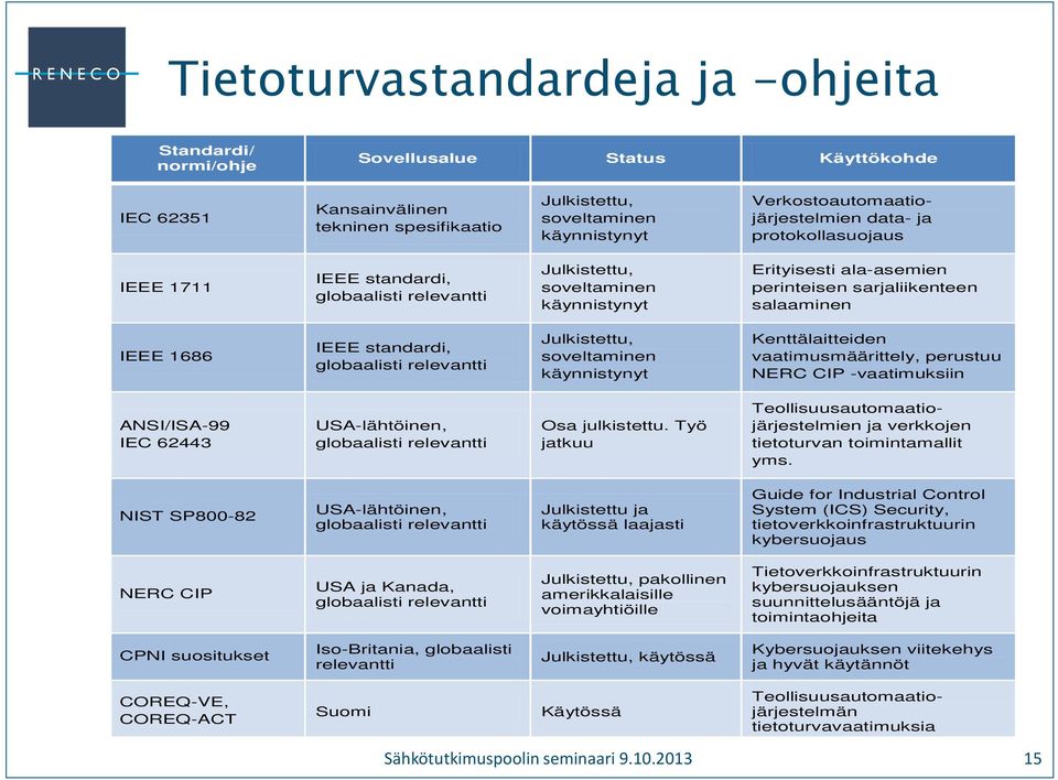 Erityisesti ala-asemien perinteisen sarjaliikenteen salaaminen IEEE 1686 IEEE standardi, globaalisti relevantti Julkistettu, soveltaminen käynnistynyt Kenttälaitteiden vaatimusmäärittely, perustuu