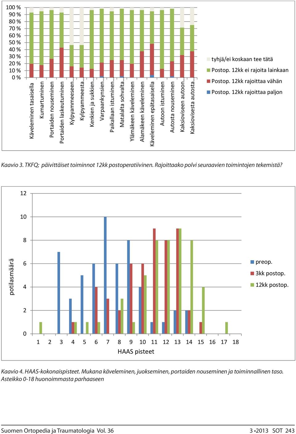 tyhjä/eikoskaanteetätä Postop.12kkeirajoitalainkaan Postop.12kkrajoittaavähän Postop.12kkrajoittaapaljon Kaavio 3. TKFQ; päivittäiset toiminnot 12kk postoperatiivinen.